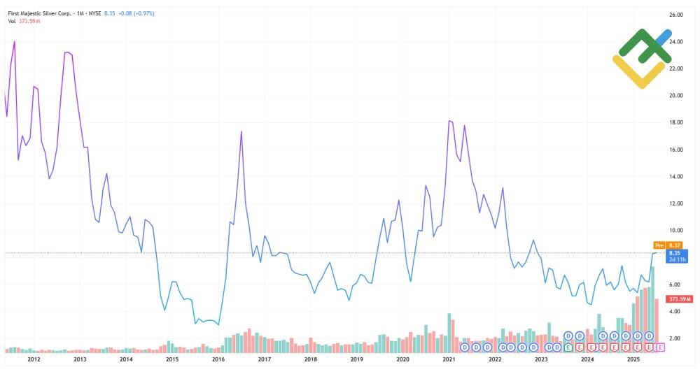 LiteForex: ROI - zwrot z inwestycji