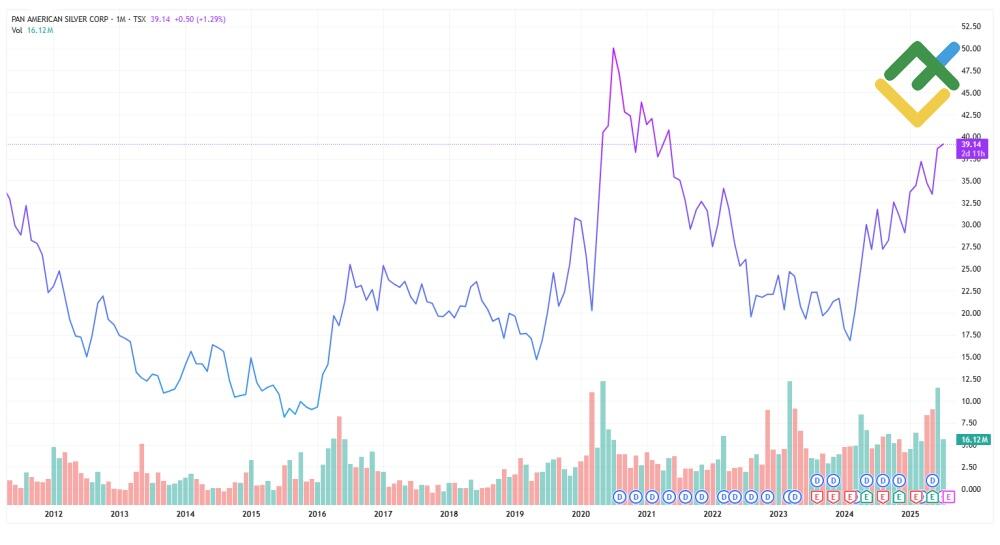 LiteForex: ROI - zwrot z inwestycji