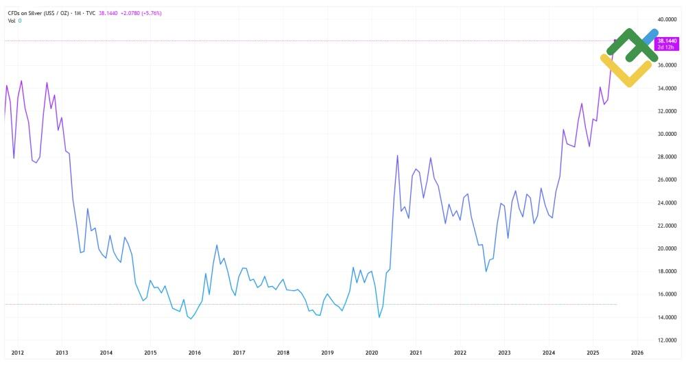 LiteForex: ROI - zwrot z inwestycji