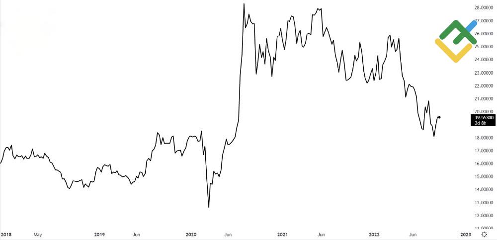 LiteForex: Inwestowanie w kontrakty CFD na srebro
