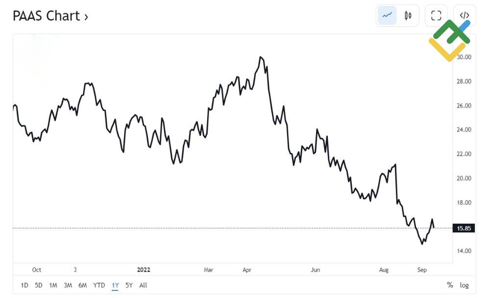 LiteForex: Pan American Silver Corp.
