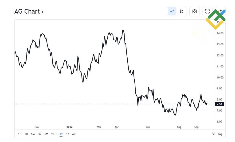 LiteForex: First Majestic Silver Corp.