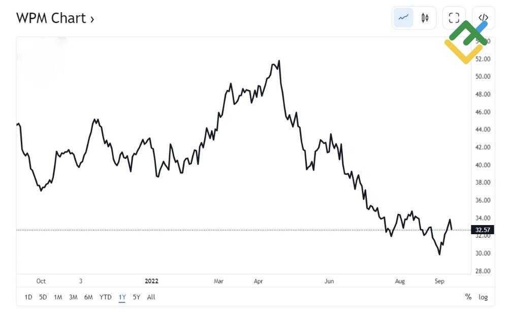 LiteForex: Wheaton Precious Metals Corporation