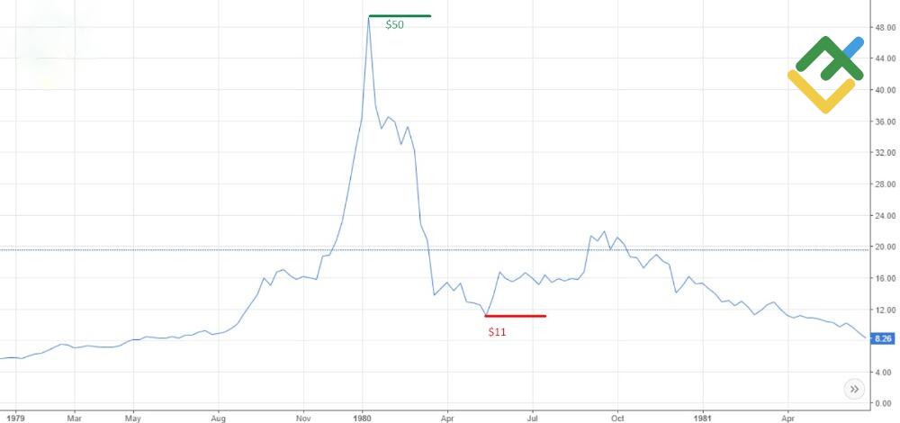 LiteForex: Krótka historia cen srebra