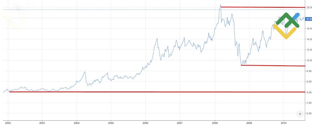 LiteForex: Krótka historia cen srebra