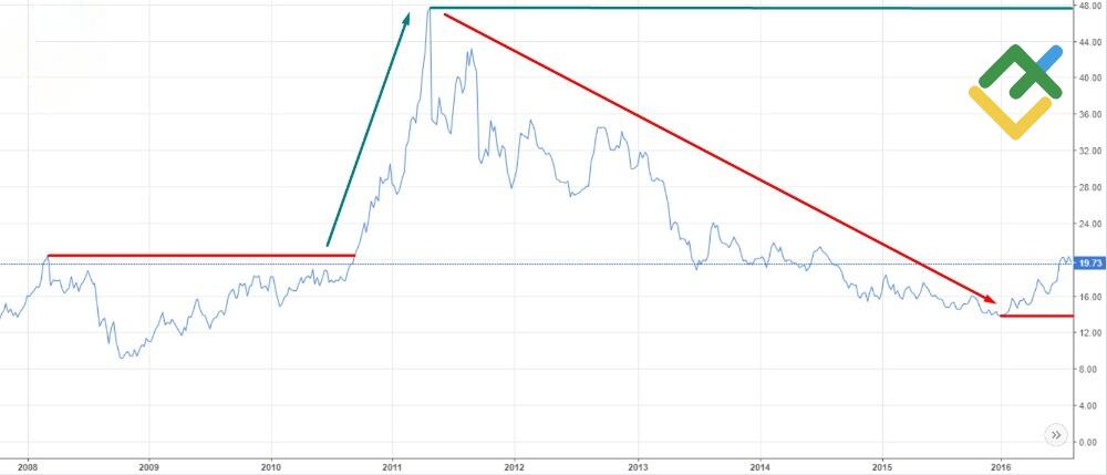 LiteForex: Krótka historia cen srebra