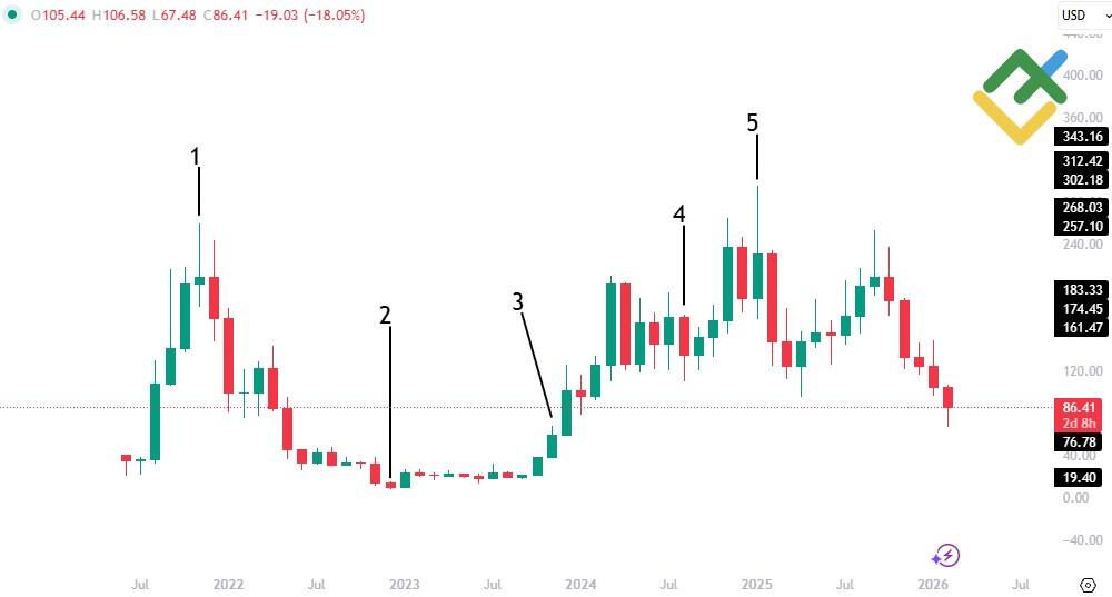 LiteFinance: Solana Price History