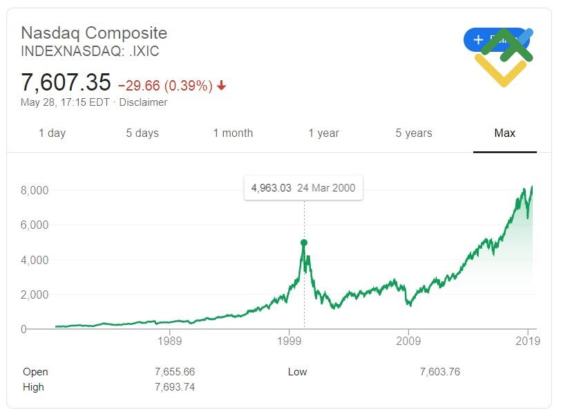 LiteFinance: Cryptocurrencies and dot-coms