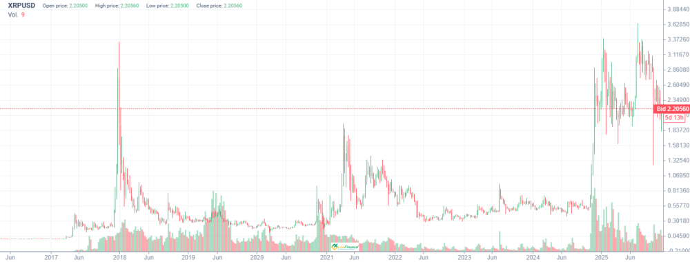 LiteFinance: История Ripple (XRP)