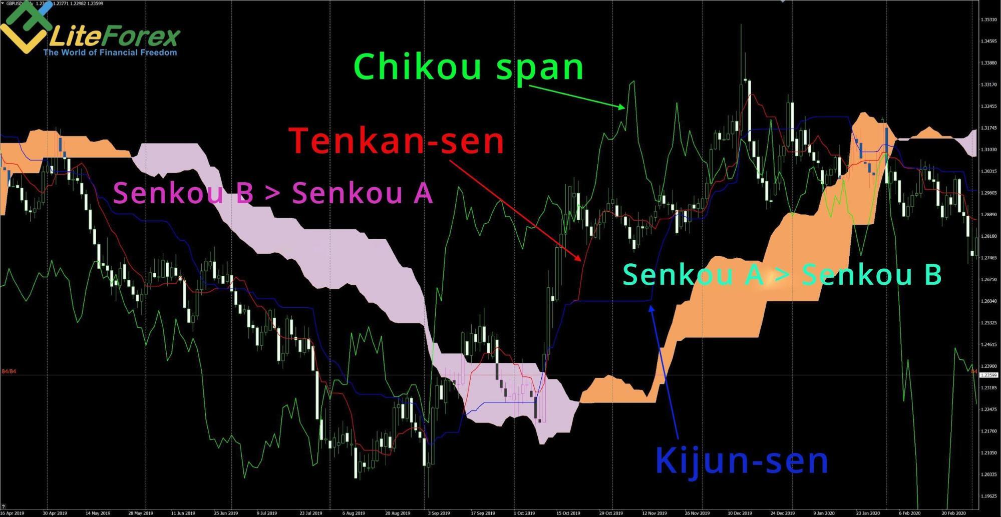 LiteForex: Todo sobre el indicador Ichimoku Kinko Hyo (Ichimoku Clouds) | Liteforex
