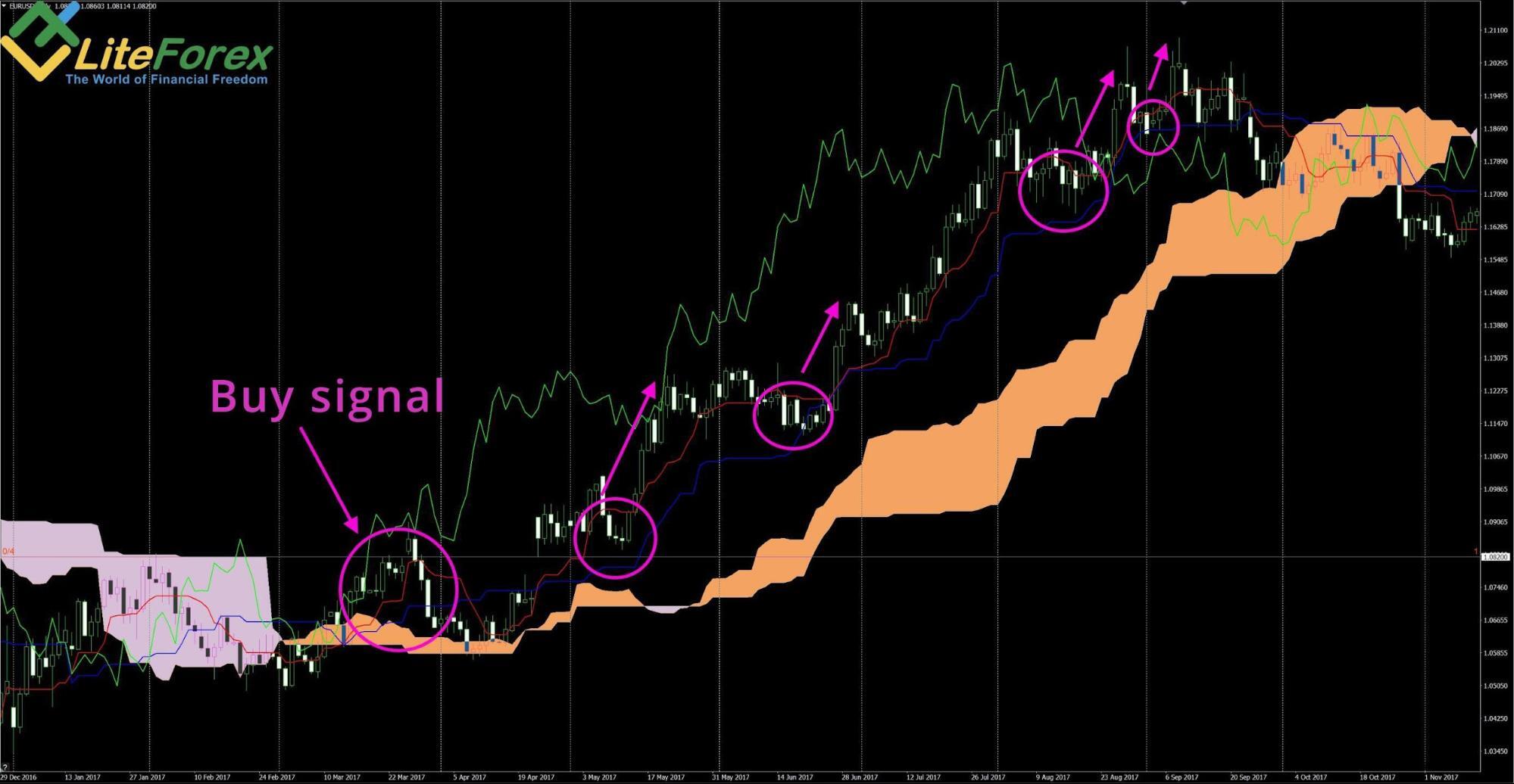 Ichimoku Cloud Trading Guide Ichimoku Kinko Hyo Explained Liteforex