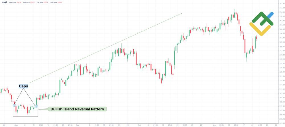 LiteFinance: Bullish Island Reversal Pattern
