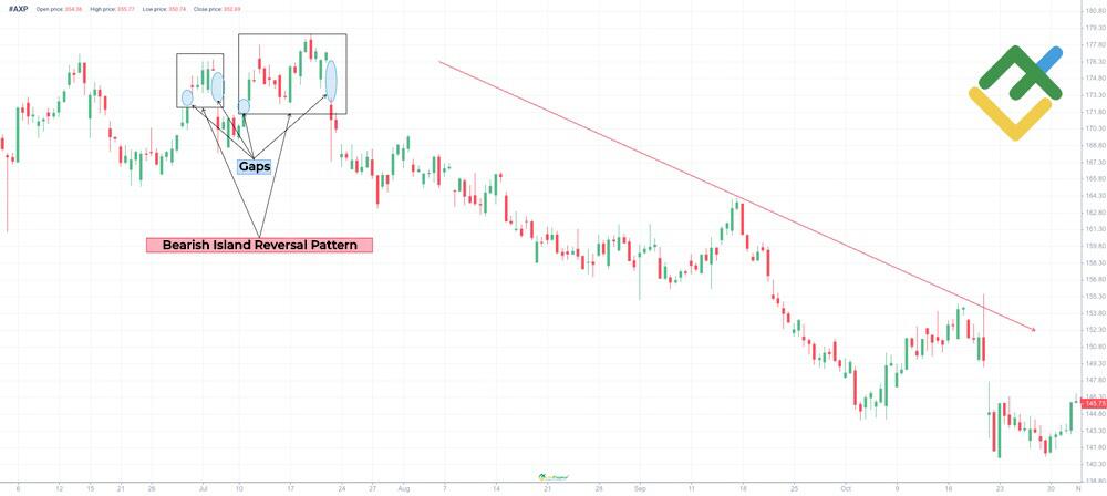 LiteFinance: Bearish Island Reversal Pattern