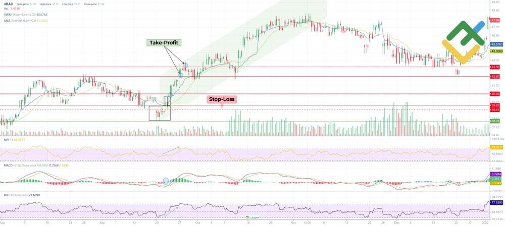 LiteFinance: Stop Loss Placement