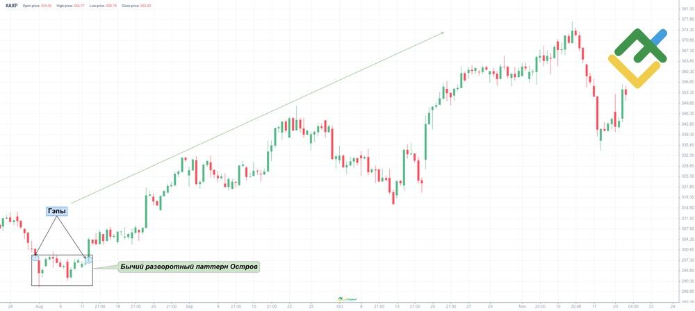 LiteFinance: Бычий разворотный паттерн Остров