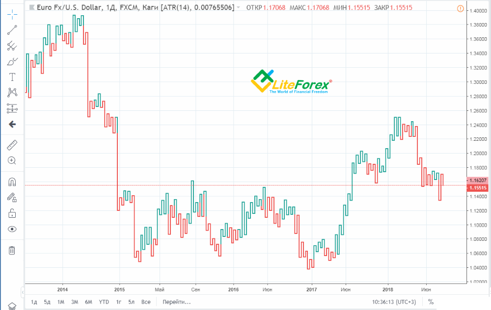 megérteni a forex grafikonjait bináris opciók mennyisége stratégia