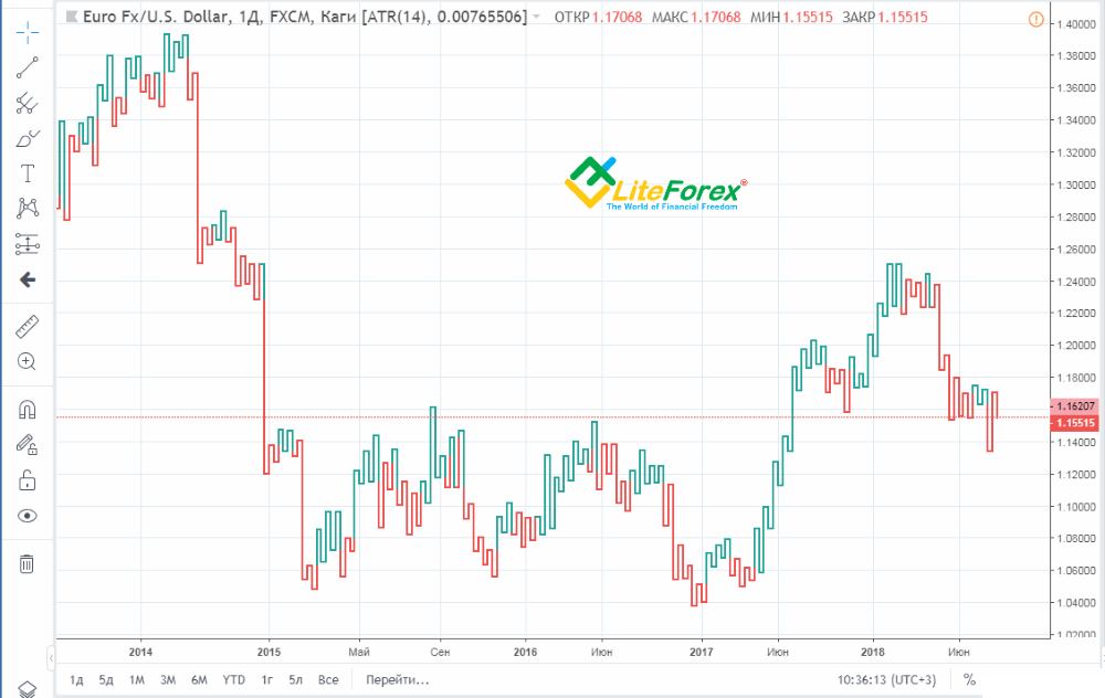 ne értelmezze a forex grafikát)