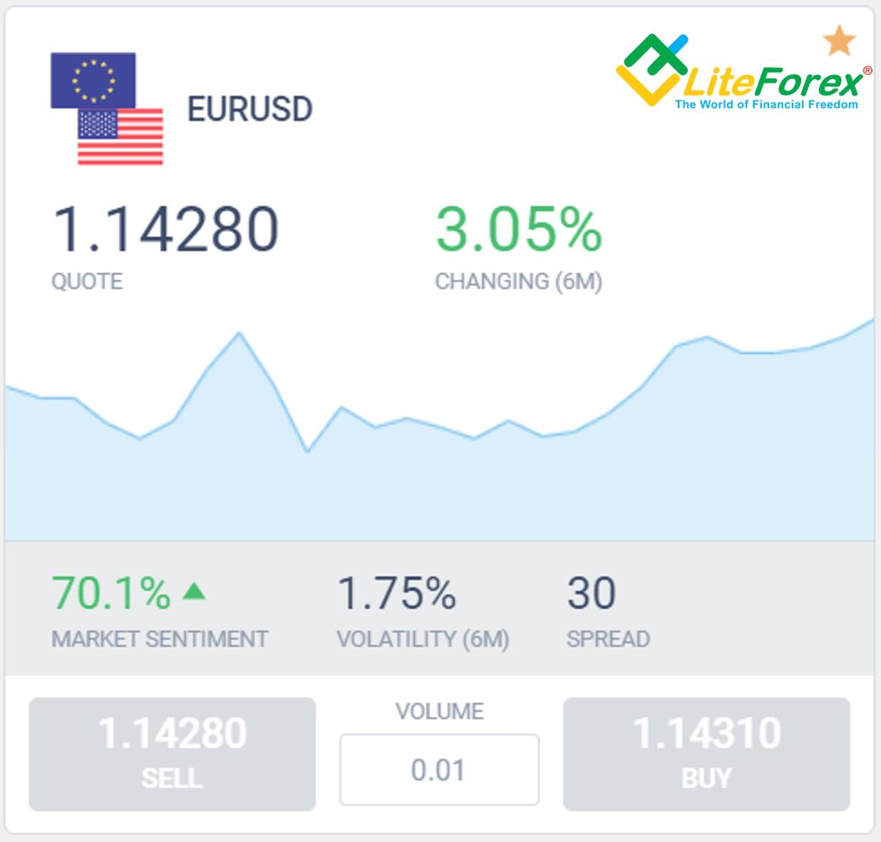 Какое кредитное плечо выбрать на Форексе | Litefinance