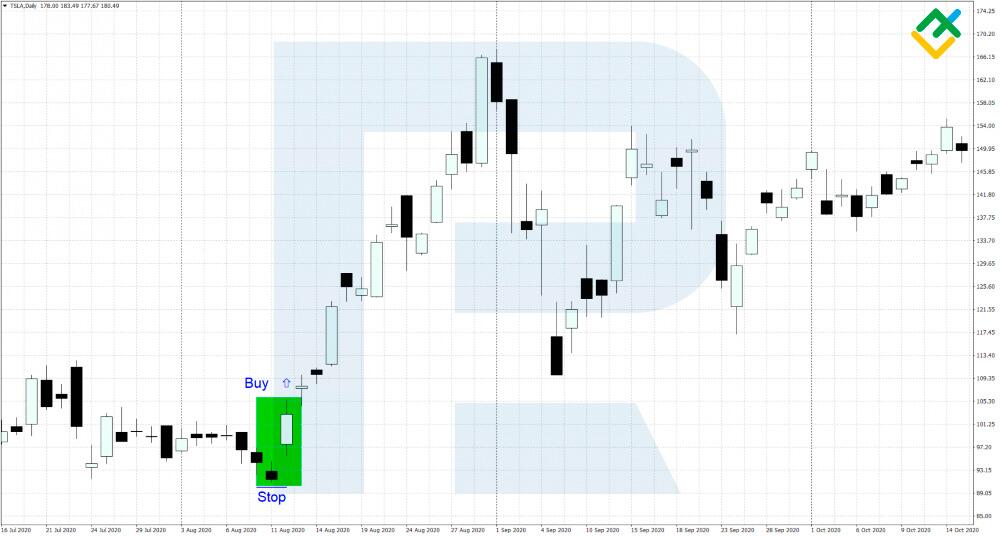 Kicker Pattern: Examples and Trading Strategies | LiteFinance