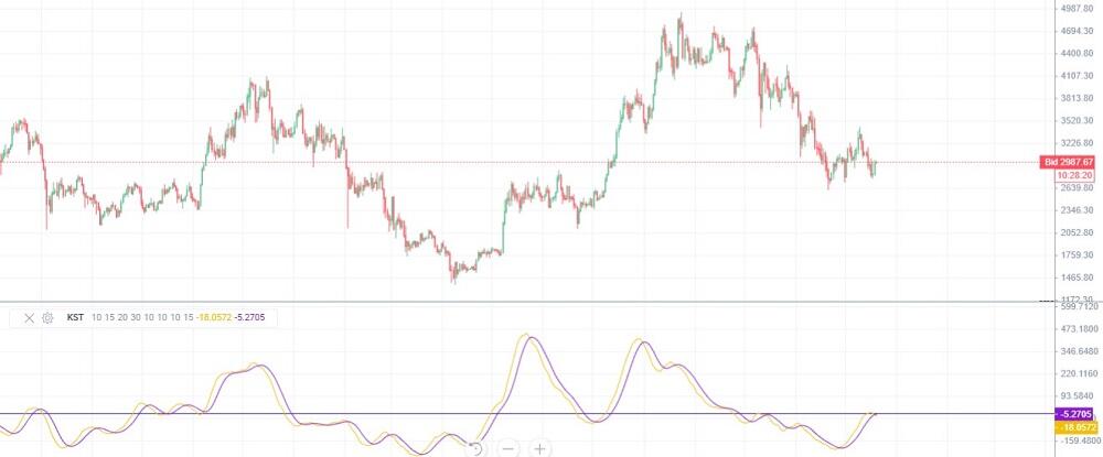 LiteFinance: What Is KST Know Sure Thing Indicator?