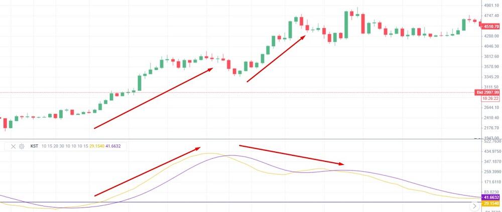 LiteFinance: How to Read and Interpret KST Trading Signals