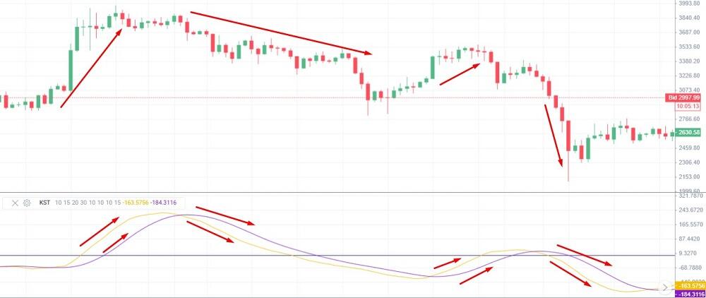 LiteFinance: How to Read and Interpret KST Trading Signals