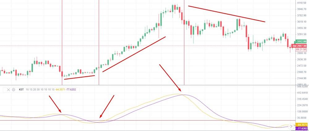 LiteFinance: How to Read and Interpret KST Trading Signals