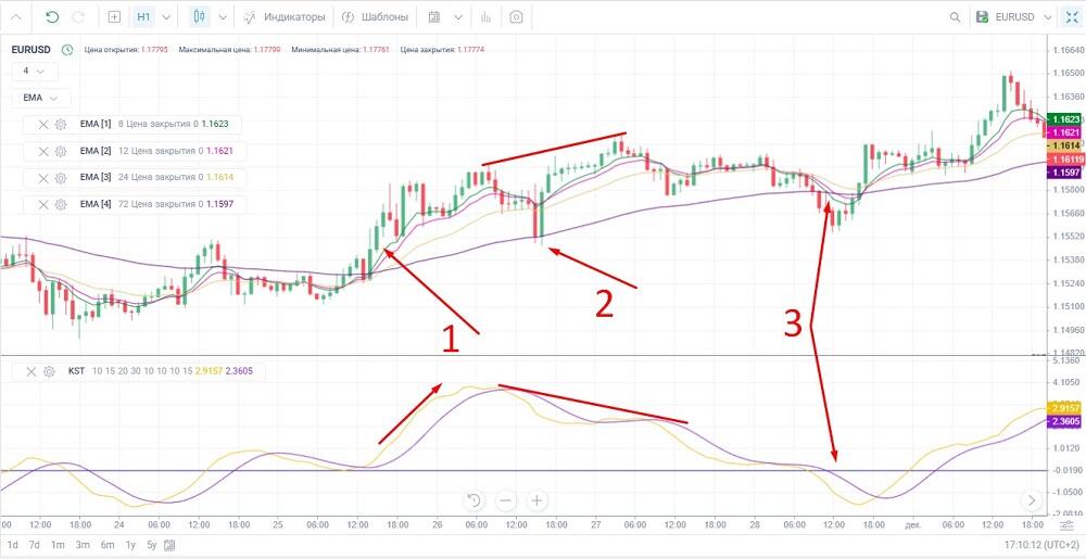 LiteFinance: How to Read and Interpret KST Trading Signals