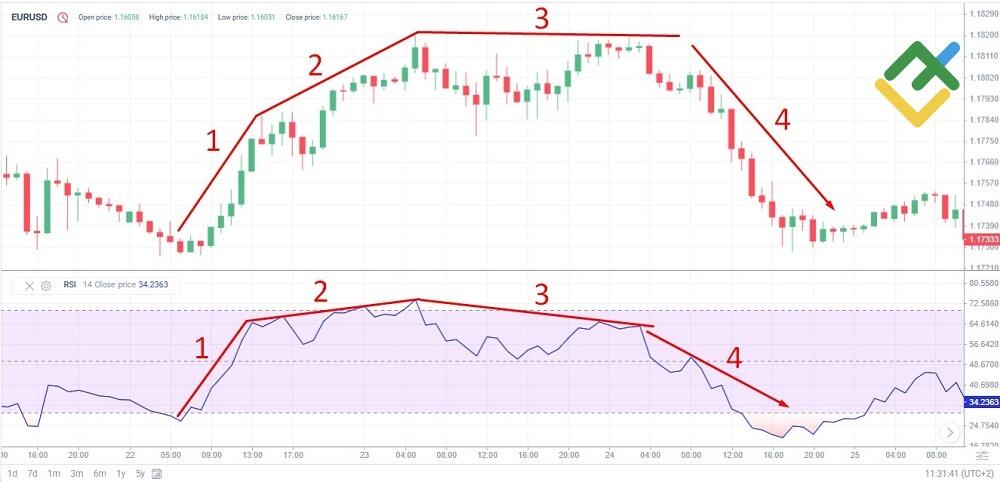 LiteFinance: Relative Strength Index (RSI)