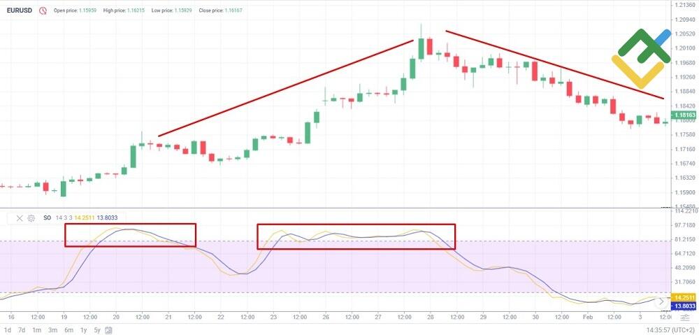 LiteFinance: Stochastic Oscillator