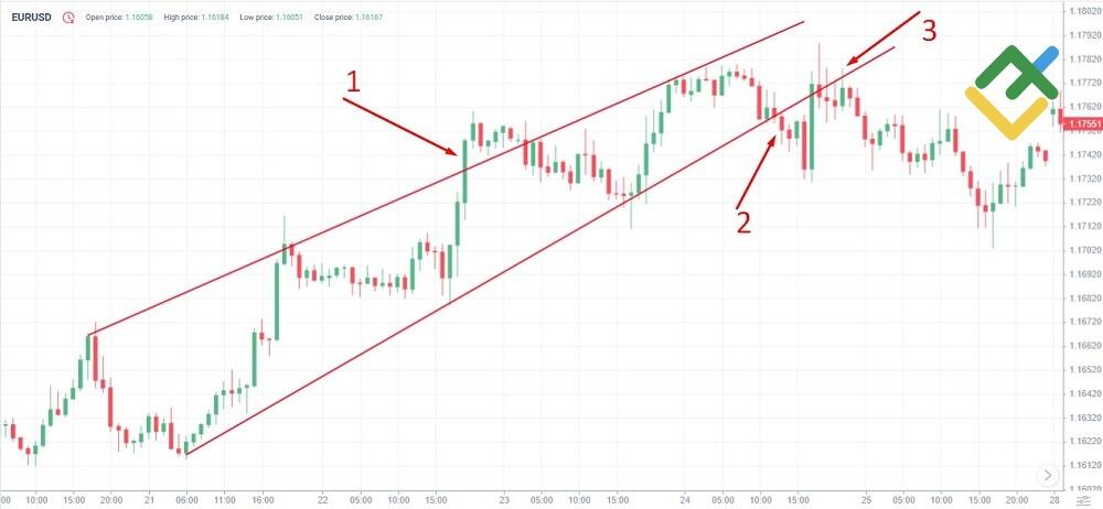 LiteFinance: Support and Resistance Levels