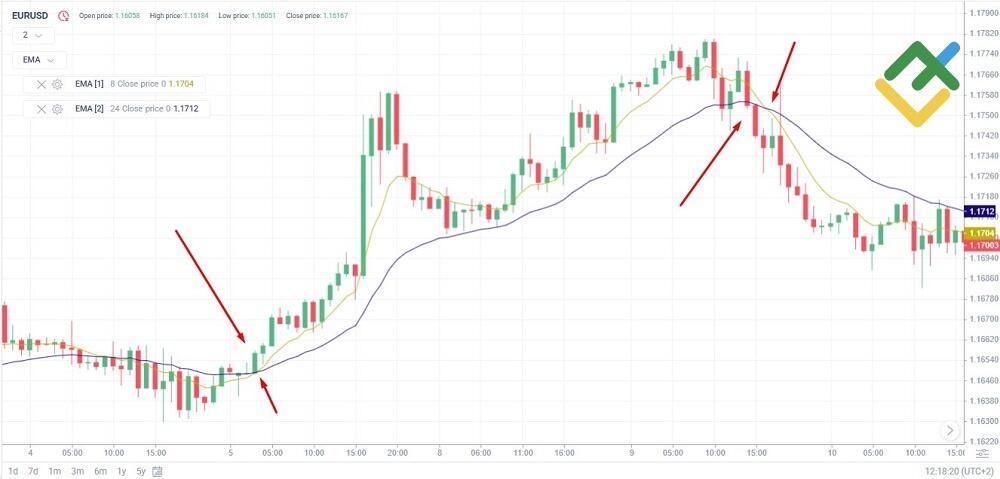 LiteFinance: Moving Averages (MA)