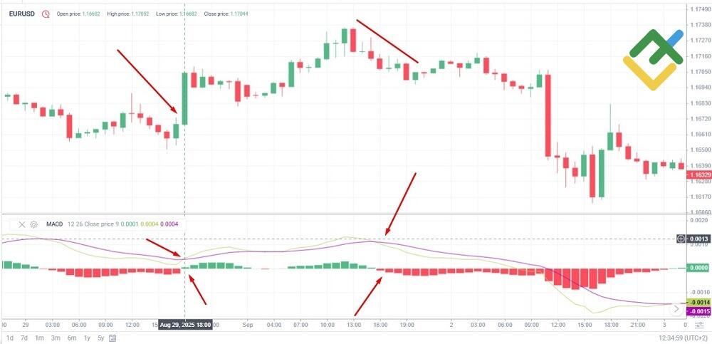 LiteFinance: MACD (Moving Average Convergence/Divergence)