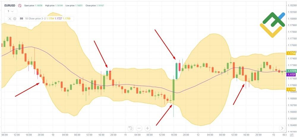 LiteFinance: Bollinger Bands