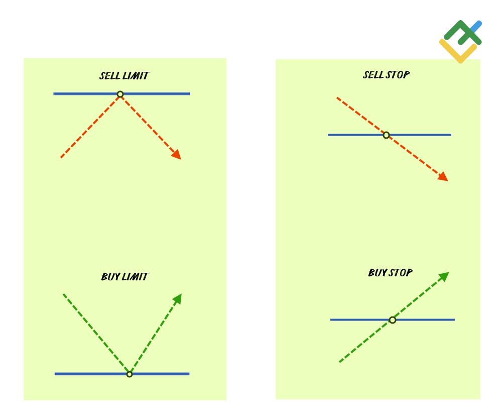 LiteForex: Co to jest zlecenie limitowane?