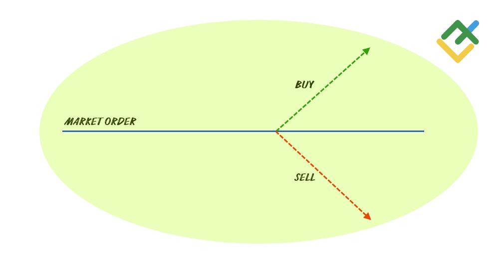 LiteForex: Czym jest zlecenie rynkowe?