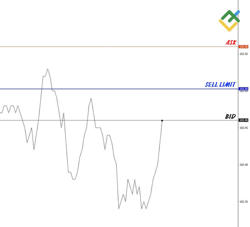 LiteForex: Warum der Unterschied zwischen Geld- und Briefkurs für Limit-Aufträge wichtig ist