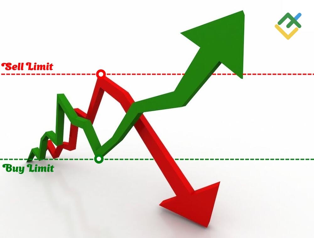 LiteForex: So nutzen Sie eine Limit-Order