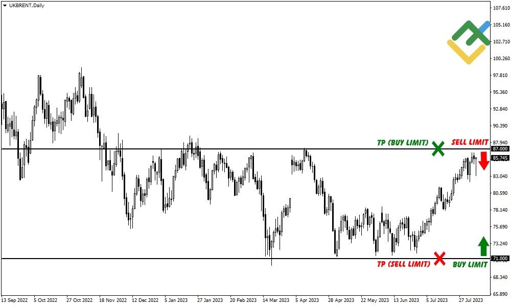 LiteForex: Beispiele für eine Limit-Order