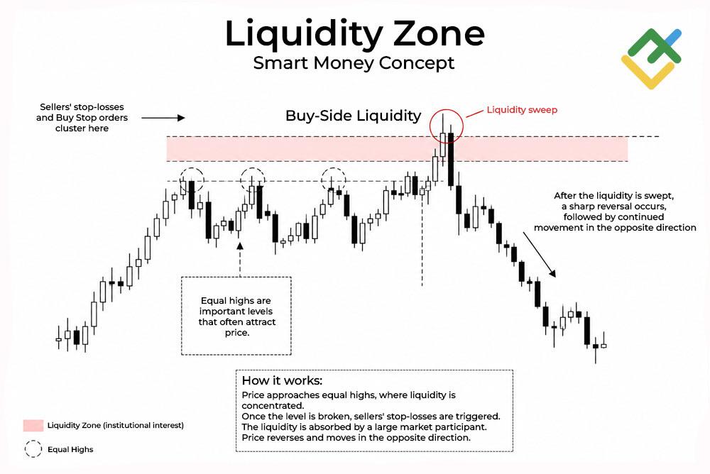 LiteFinance: What Is a Liquidity Sweep and Liquidity Grab?