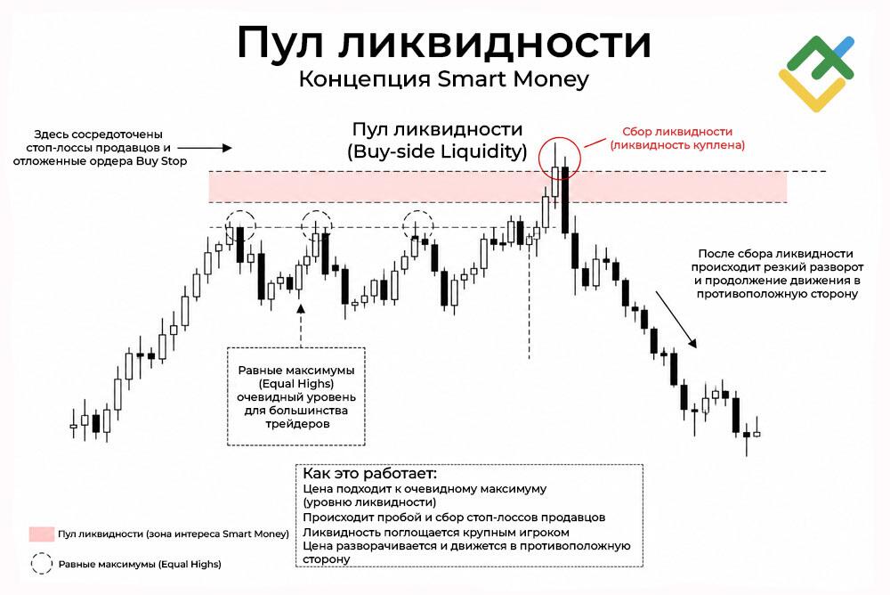 LiteFinance: Что такое снятие и захват ликвидности