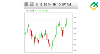 Interwał czasowy wykresu Forex: klucz otwierający wszystkie drzwi