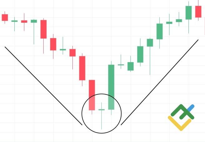 LiteForex: Na co wskazuje zielona długonoga świeca doji?