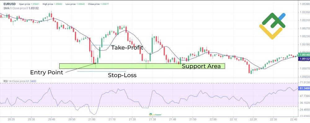 LiteForex: Jak handlować w oparciu o długonogą doji