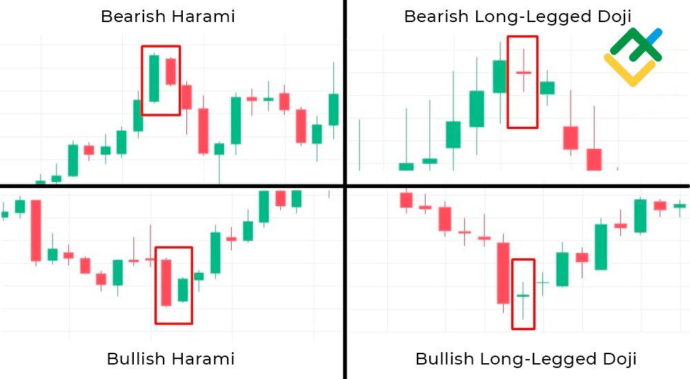 LiteFinance: Mô hình nến nào tương tự như Doji chân dài?