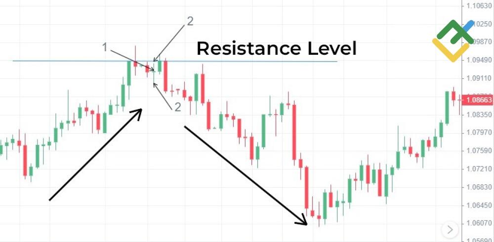 LiteFinance: How to Identify the Long-Legged Doji