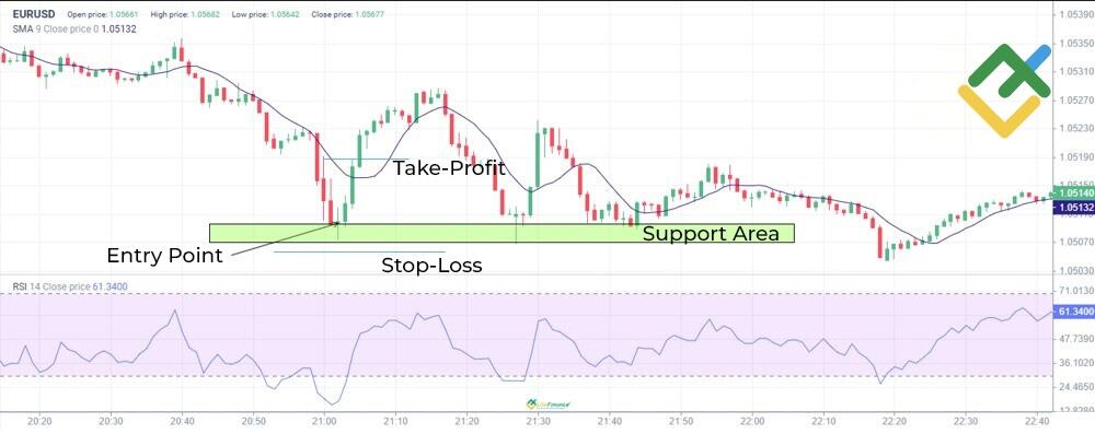 LiteFinance: How to Trade the Long-Legged Doji