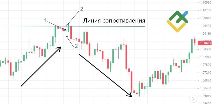 Как найти Длинноногий Доджи на графике