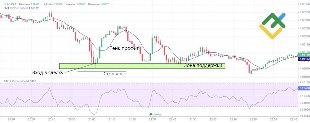 Как торговать с использованием свечи Длинноногий Доджи