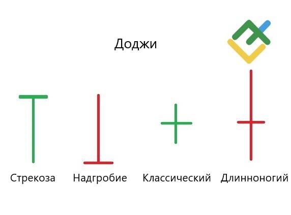 Длинноногий Доджи по сравнению с другими свечами Доджи